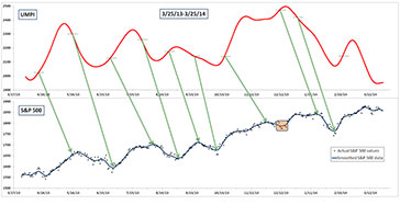 Stock market prediction visual