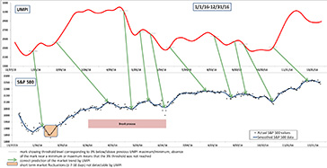 Stock market prediction threshold